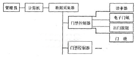 门禁系统组成简图